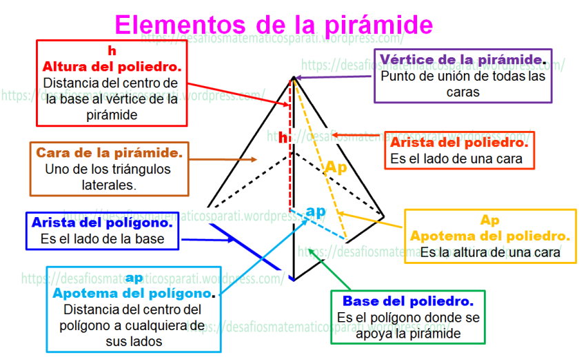 Resultado de imagen para elementos de una piramide